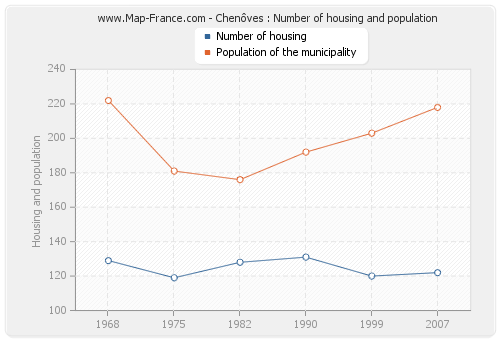 Chenôves : Number of housing and population