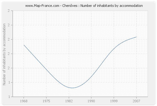 Chenôves : Number of inhabitants by accommodation