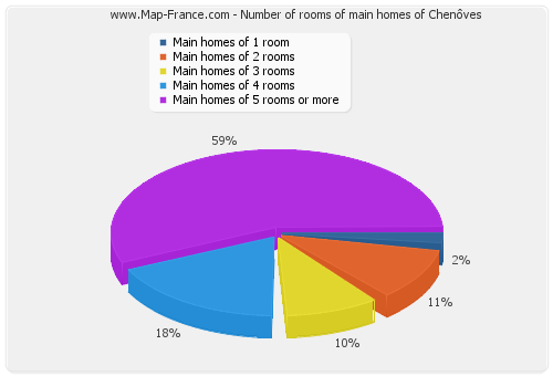 Number of rooms of main homes of Chenôves
