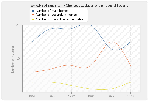 Chérizet : Evolution of the types of housing