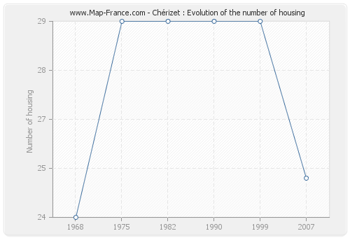 Chérizet : Evolution of the number of housing