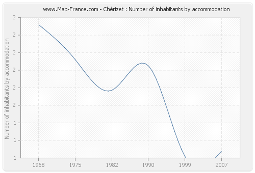 Chérizet : Number of inhabitants by accommodation