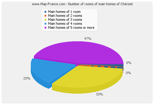 Number of rooms of main homes of Chérizet