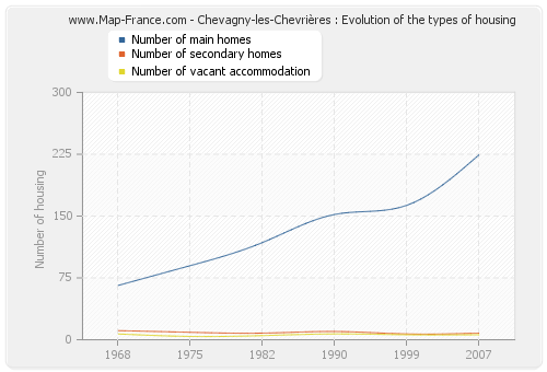 Chevagny-les-Chevrières : Evolution of the types of housing