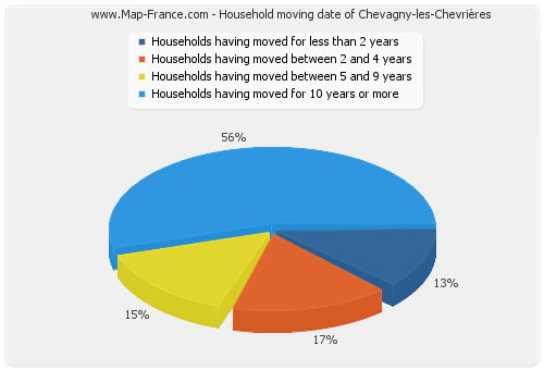 Household moving date of Chevagny-les-Chevrières