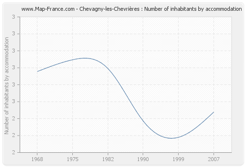 Chevagny-les-Chevrières : Number of inhabitants by accommodation