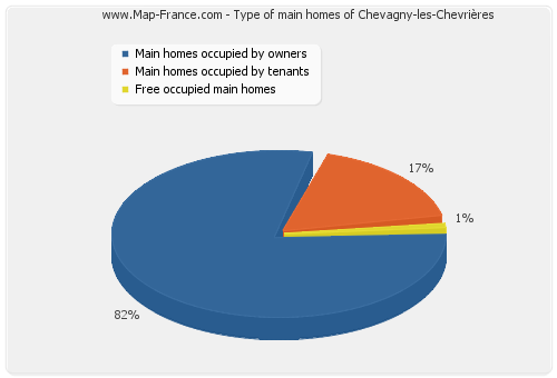 Type of main homes of Chevagny-les-Chevrières
