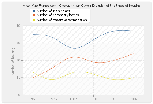Chevagny-sur-Guye : Evolution of the types of housing