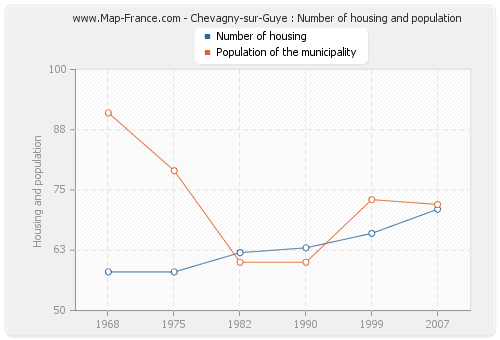 Chevagny-sur-Guye : Number of housing and population