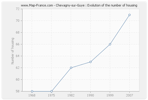 Chevagny-sur-Guye : Evolution of the number of housing