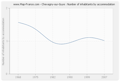 Chevagny-sur-Guye : Number of inhabitants by accommodation