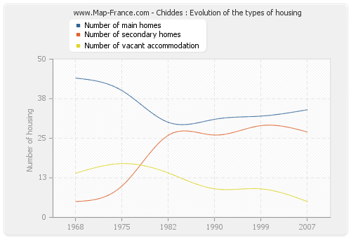 Chiddes : Evolution of the types of housing