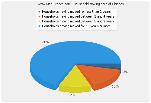 Household moving date of Chiddes