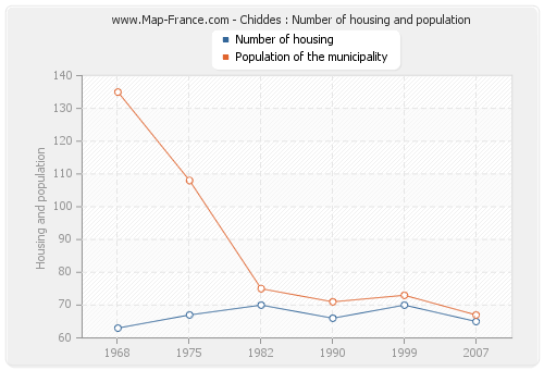 Chiddes : Number of housing and population