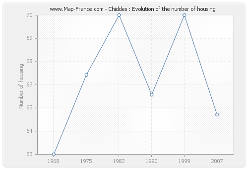 Chiddes : Evolution of the number of housing