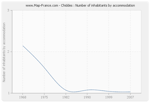 Chiddes : Number of inhabitants by accommodation