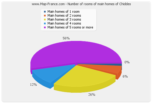 Number of rooms of main homes of Chiddes