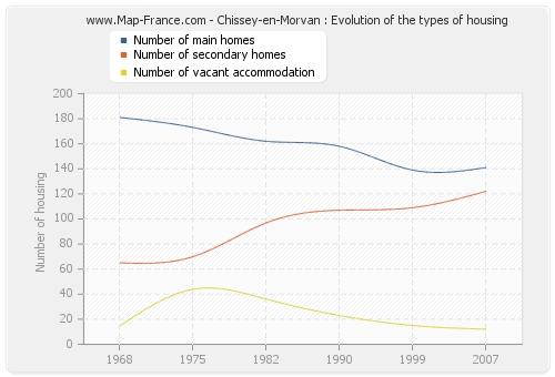 Chissey-en-Morvan : Evolution of the types of housing