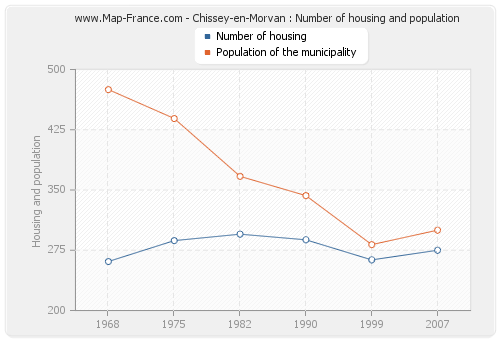 Chissey-en-Morvan : Number of housing and population