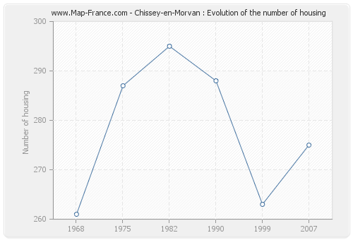 Chissey-en-Morvan : Evolution of the number of housing