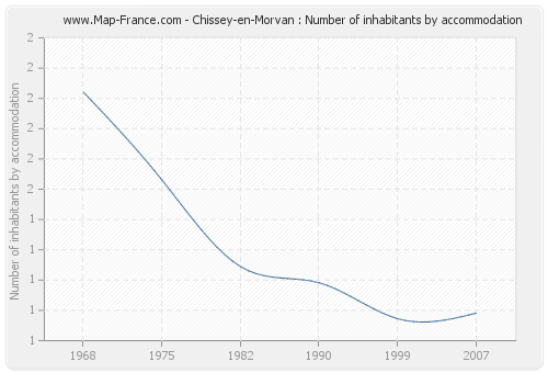 Chissey-en-Morvan : Number of inhabitants by accommodation