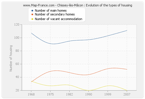 Chissey-lès-Mâcon : Evolution of the types of housing