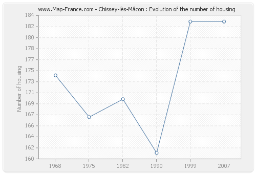 Chissey-lès-Mâcon : Evolution of the number of housing