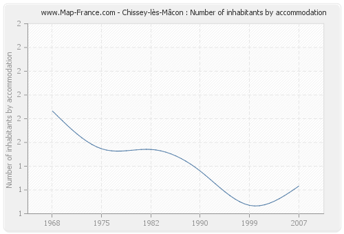 Chissey-lès-Mâcon : Number of inhabitants by accommodation