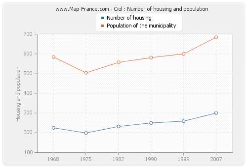 Ciel : Number of housing and population