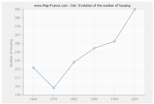 Ciel : Evolution of the number of housing