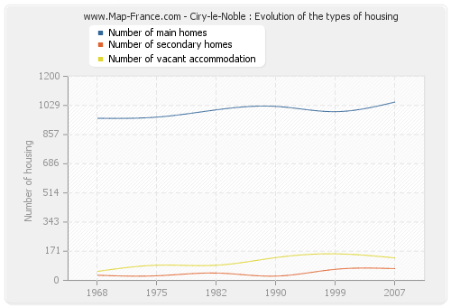 Ciry-le-Noble : Evolution of the types of housing