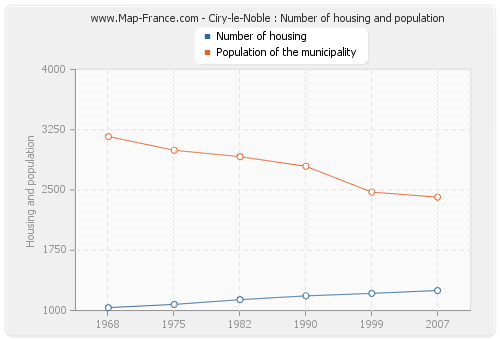 Ciry-le-Noble : Number of housing and population