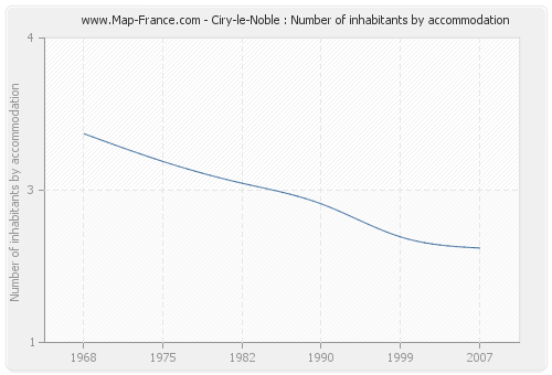 Ciry-le-Noble : Number of inhabitants by accommodation