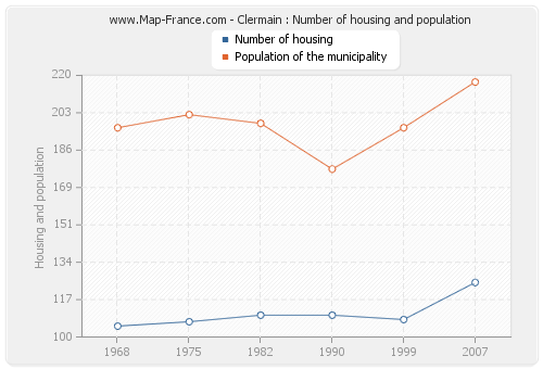 Clermain : Number of housing and population
