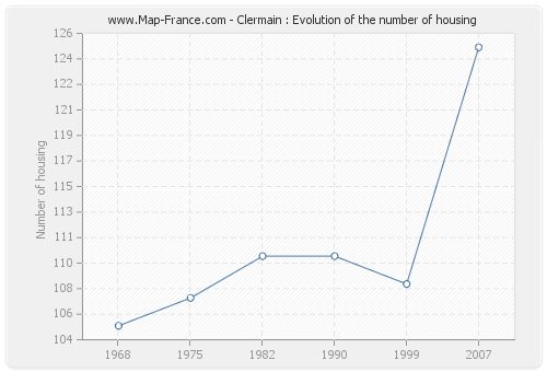 Clermain : Evolution of the number of housing