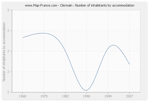 Clermain : Number of inhabitants by accommodation