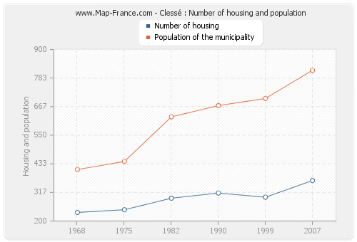 Clessé : Number of housing and population