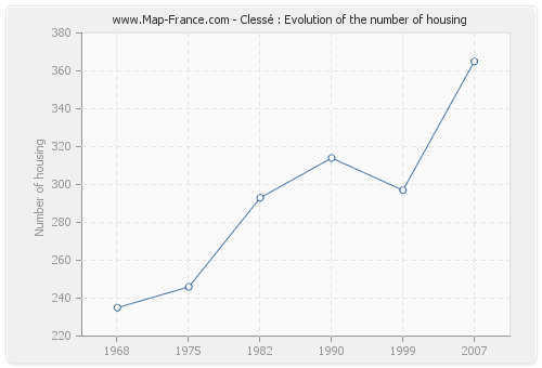 Clessé : Evolution of the number of housing