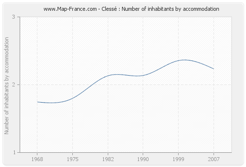 Clessé : Number of inhabitants by accommodation