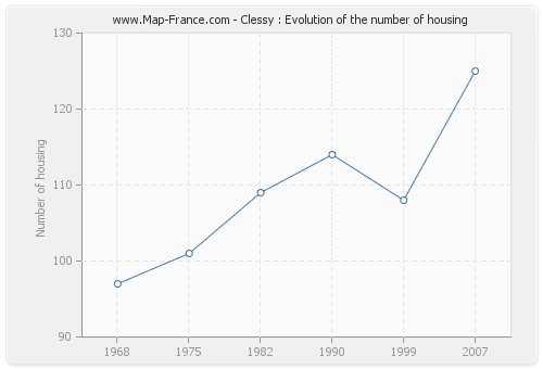 Clessy : Evolution of the number of housing