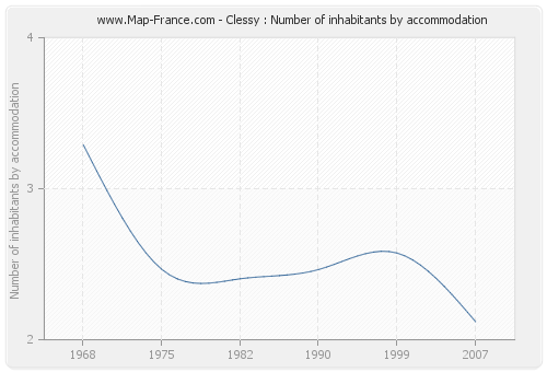 Clessy : Number of inhabitants by accommodation