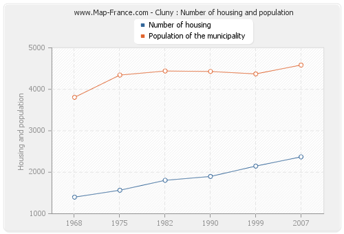 Cluny : Number of housing and population