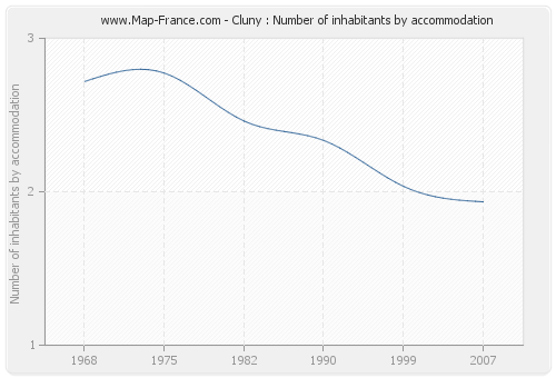 Cluny : Number of inhabitants by accommodation