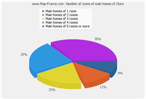 Number of rooms of main homes of Cluny