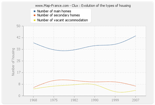 Clux : Evolution of the types of housing