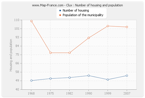 Clux : Number of housing and population