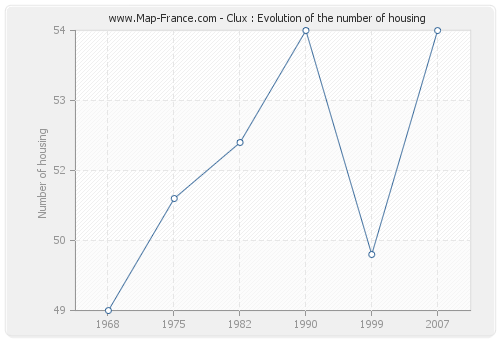 Clux : Evolution of the number of housing
