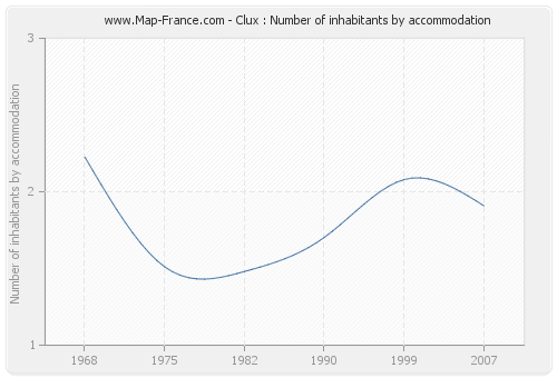 Clux : Number of inhabitants by accommodation