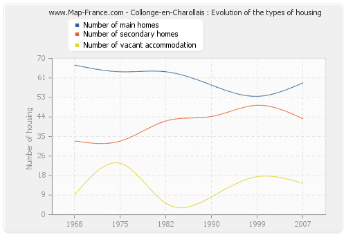 Collonge-en-Charollais : Evolution of the types of housing