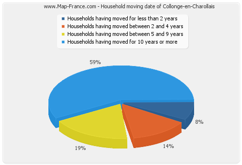 Household moving date of Collonge-en-Charollais